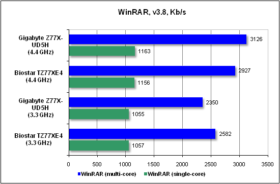  Тест производительности WinRAR 