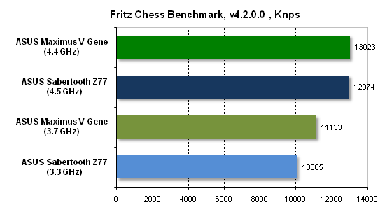  Тест производительности Fritz 