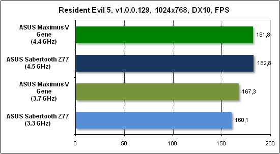  Тест производительности Resident Evil 5 