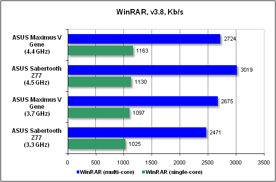  Тест производительности WinRAR 