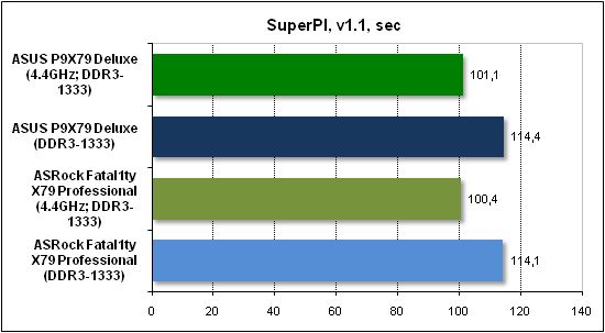  Тест производительности SuperPI 