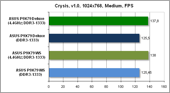  Тест производительности Crysis 