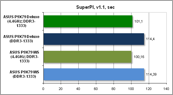  Тест производительности SuperPI 