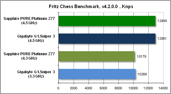  Тест производительности Fritz 