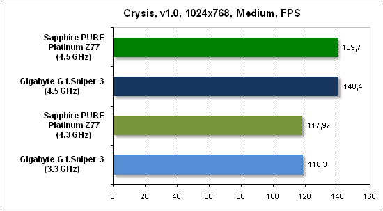  Тест производительности Crysis 