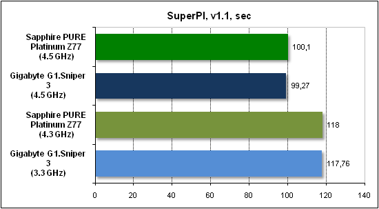  Тест производительности SuperPI 