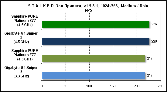  Тест производительности Stalker 