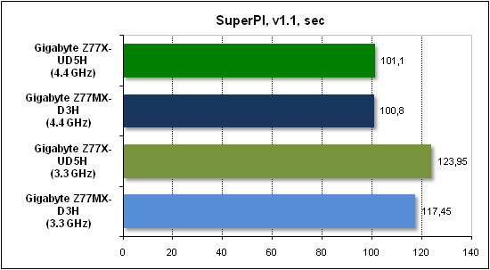  Тест производительности SuperPI 