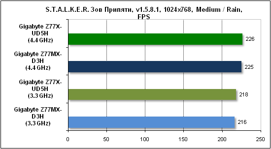  Тест производительности Stalker 