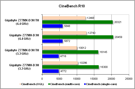  Тест производительности CineBench 