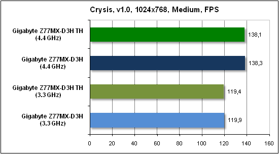  Тест производительности Crysis 