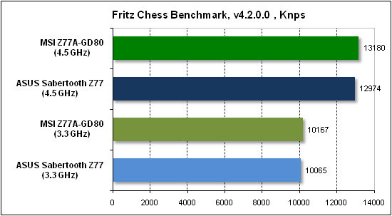  Тест производительности Fritz 