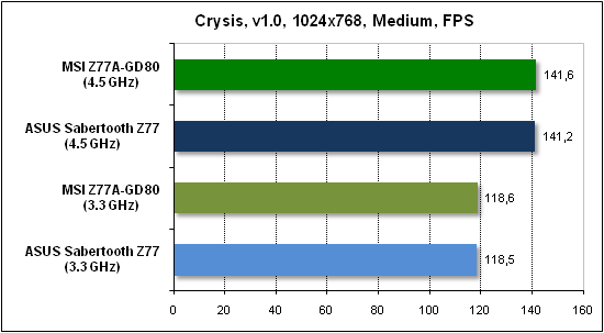  Тест производительности Crysis 