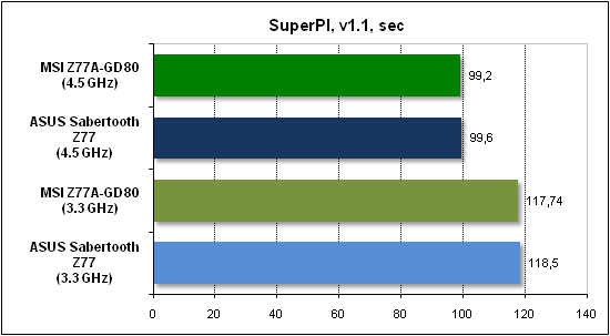  Тест производительности SuperPI 