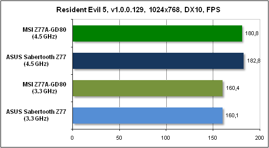  Тест производительности Resident Evil 5 