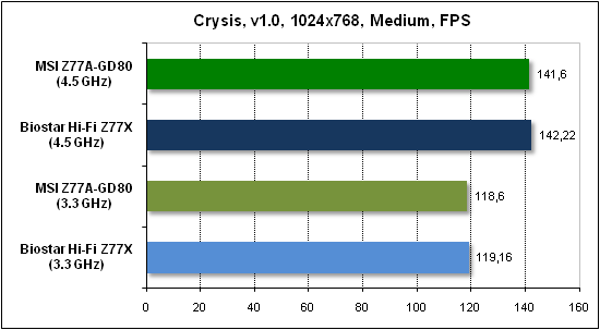  Тест производительности Crysis 