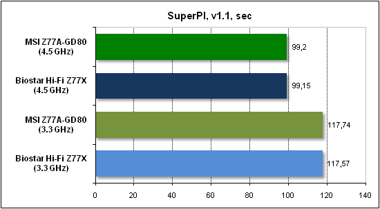  Тест производительности SuperPI 