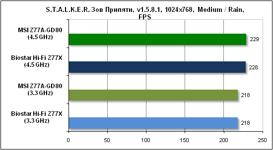  Тест производительности Stalker 