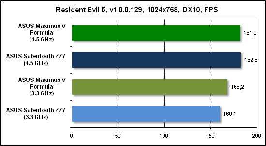  Тест производительности Resident Evil 5 