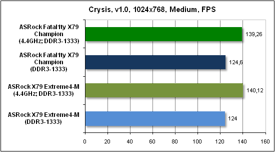  Тест производительности Crysis 