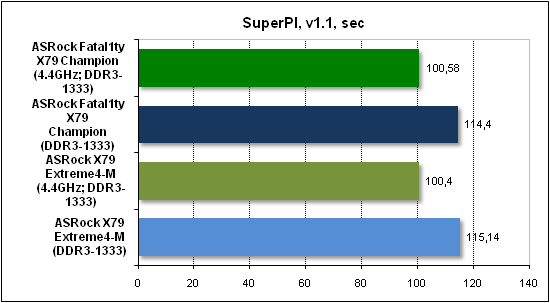  Тест производительности SuperPI 