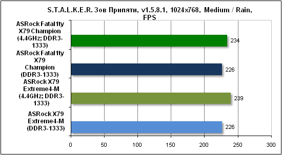  Тест производительности Stalker 