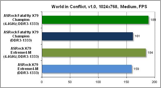  Тест производительности World in Conflict 