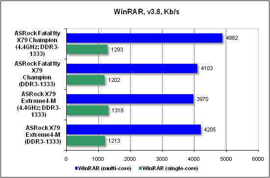  Тест производительности WinRAR 