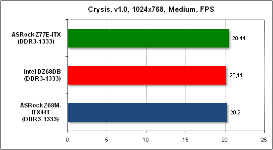  Тест производительности Crysis 