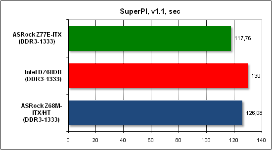  Тест производительности SuperPI 