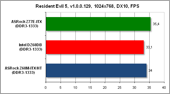  Тест производительности Resident Evil 5 