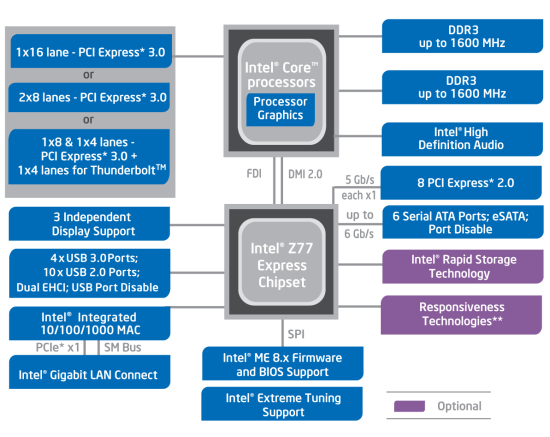  Чипсет Intel Z77 