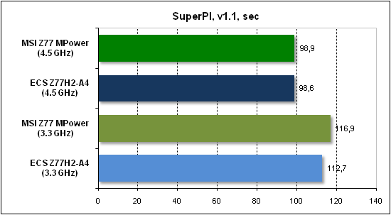  Тест производительности SuperPI 