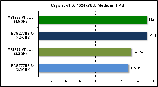  Тест производительности Crysis 