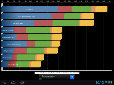  Результаты теста Quadrant Standard 