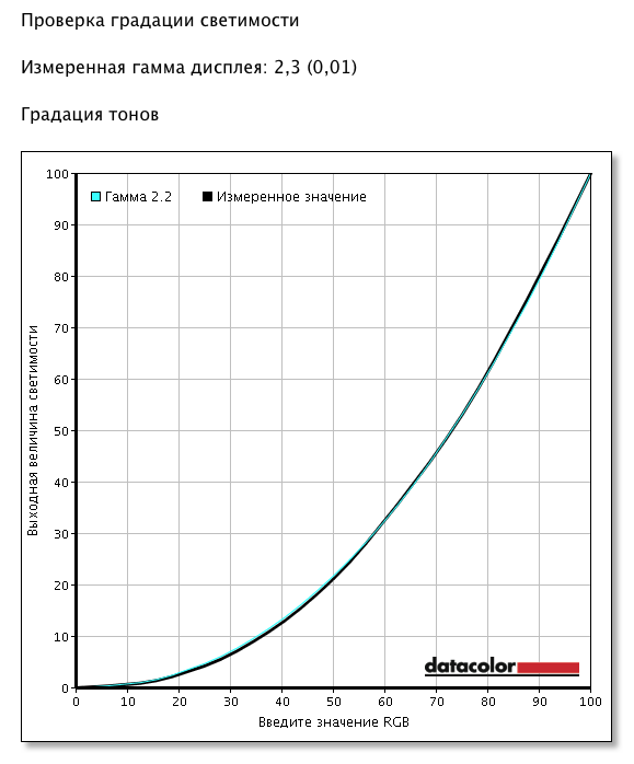  После калибровки — гамма-кривая 