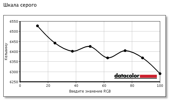  Постоянство цветовой температуры 