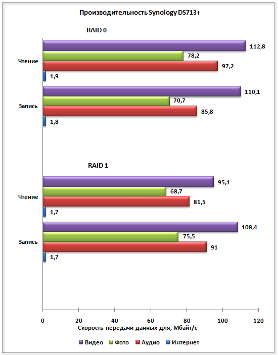  Гистограмма тестирования производительности Synology DS713+ 