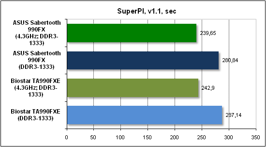  Тест производительности SuperPI 