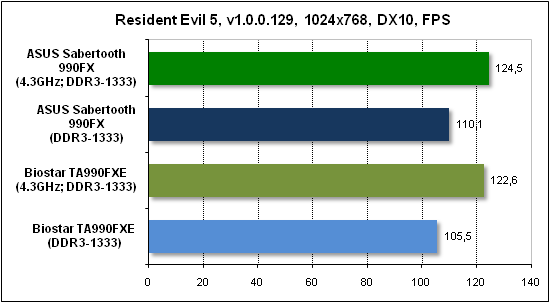  Тест производительности Resident Evil 5 