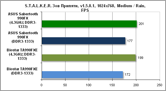  Тест производительности Stalker 