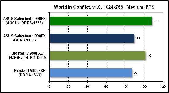  Тест производительности World in Conflict 