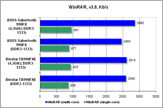  Тест производительности WinRAR 