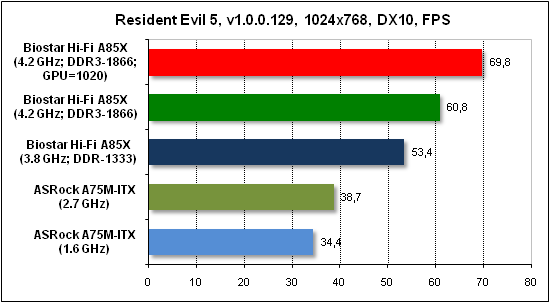  Тест производительности Resident Evil 5 