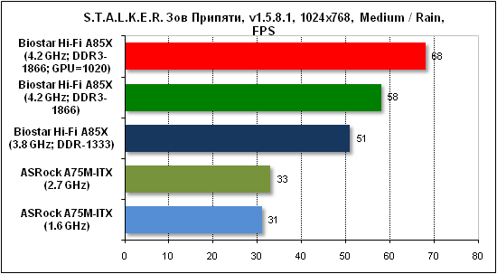  Тест производительности Stalker 