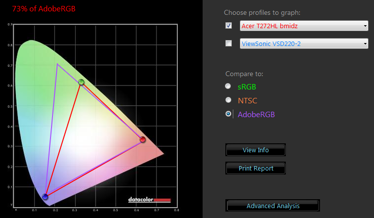  Acer T272HL, после калибровки — цветовой охват по сравнению с AdobeRGB 