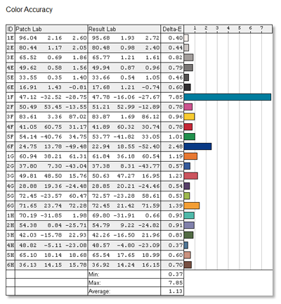  Acer T272HL, после калибровки — точность передачи отдельных оттенков, ΔE 