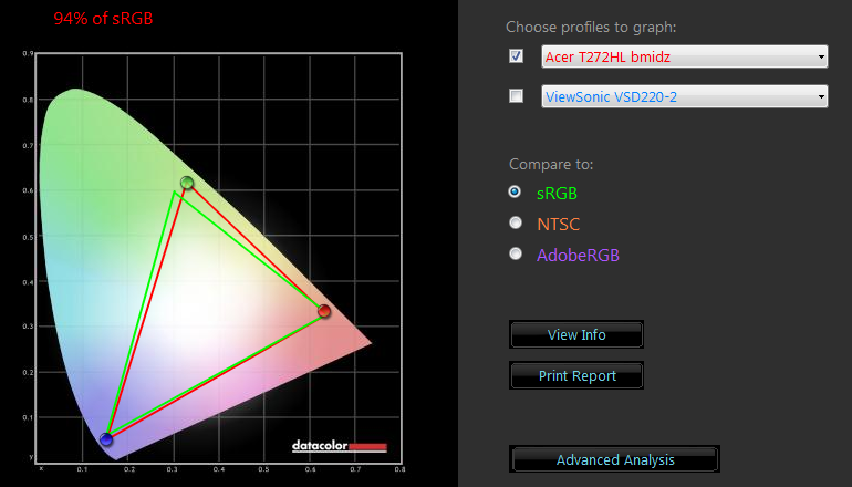  Acer T272HL, после калибровки — цветовой охват по сравнению с sRGB 