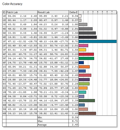  Acer T272HL, режим ECO — точность передачи отдельных оттенков, ΔE 