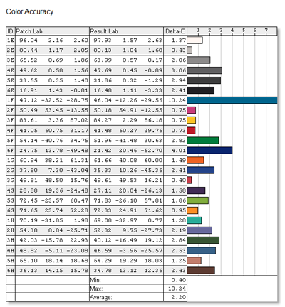  Acer T272HL, режим «Изображение» — точность передачи отдельных оттенков, ΔE 